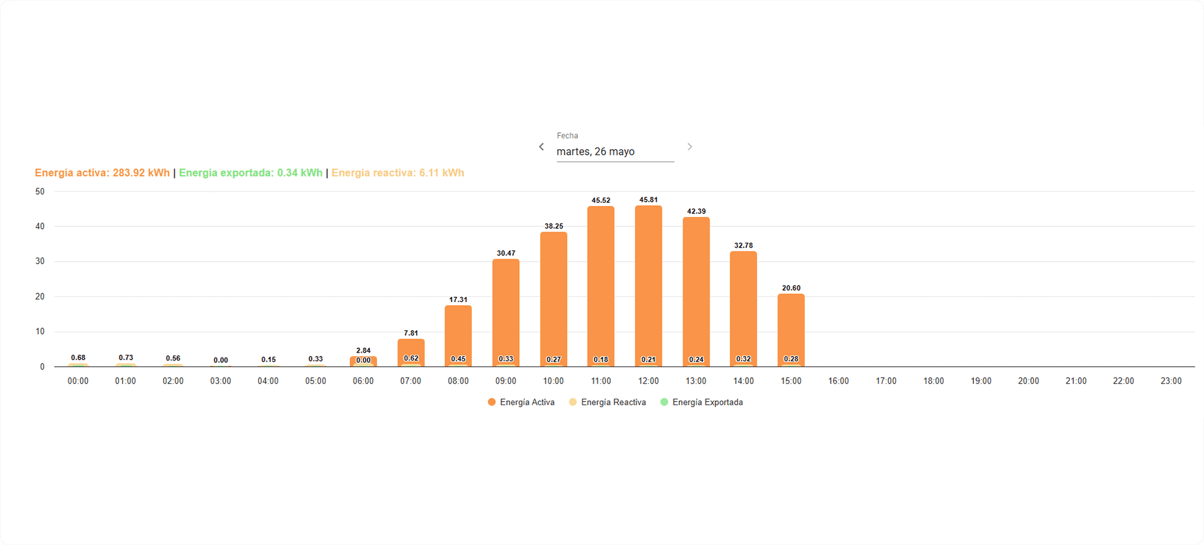 Gráfico de consumo energético