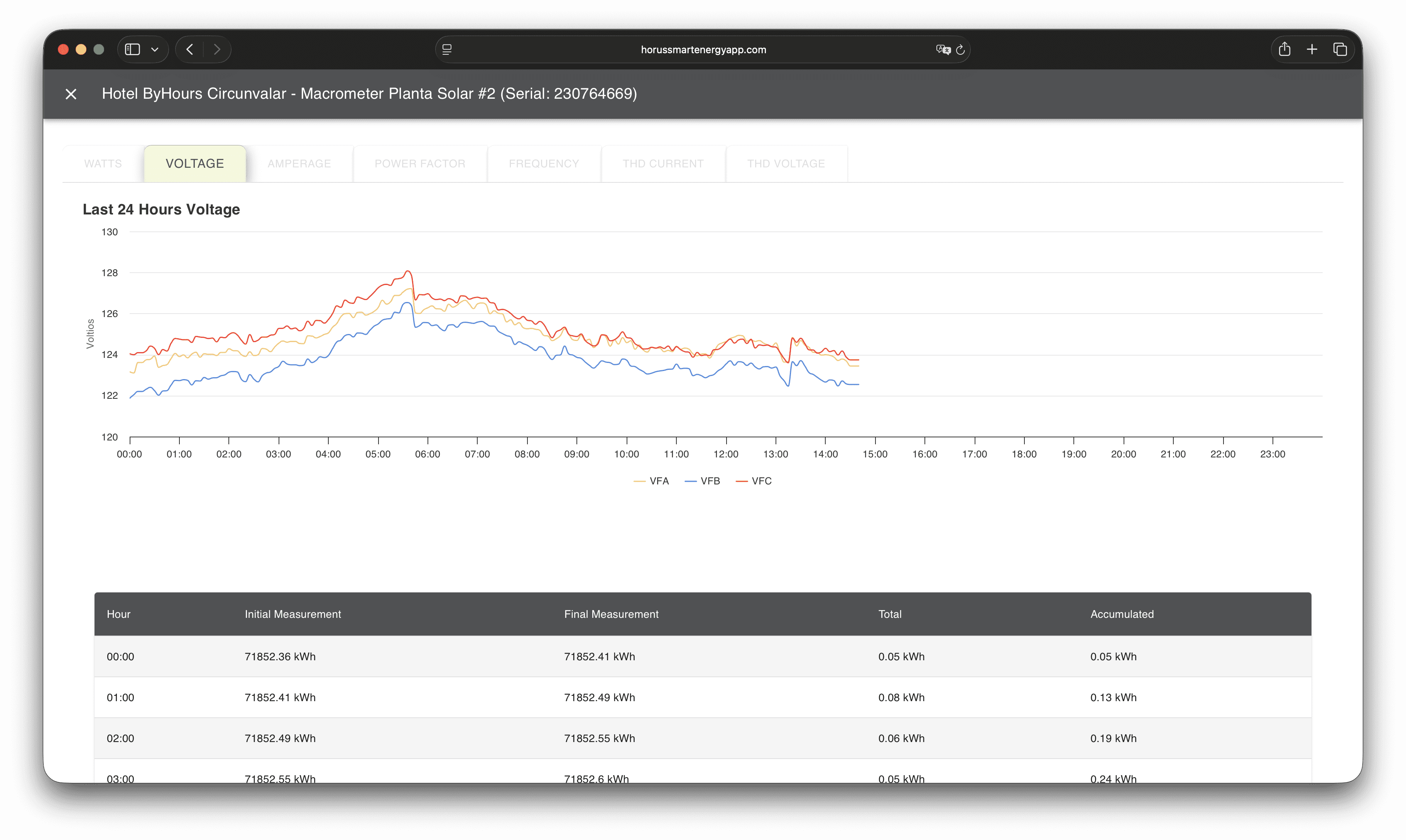 Power Monitoring view
